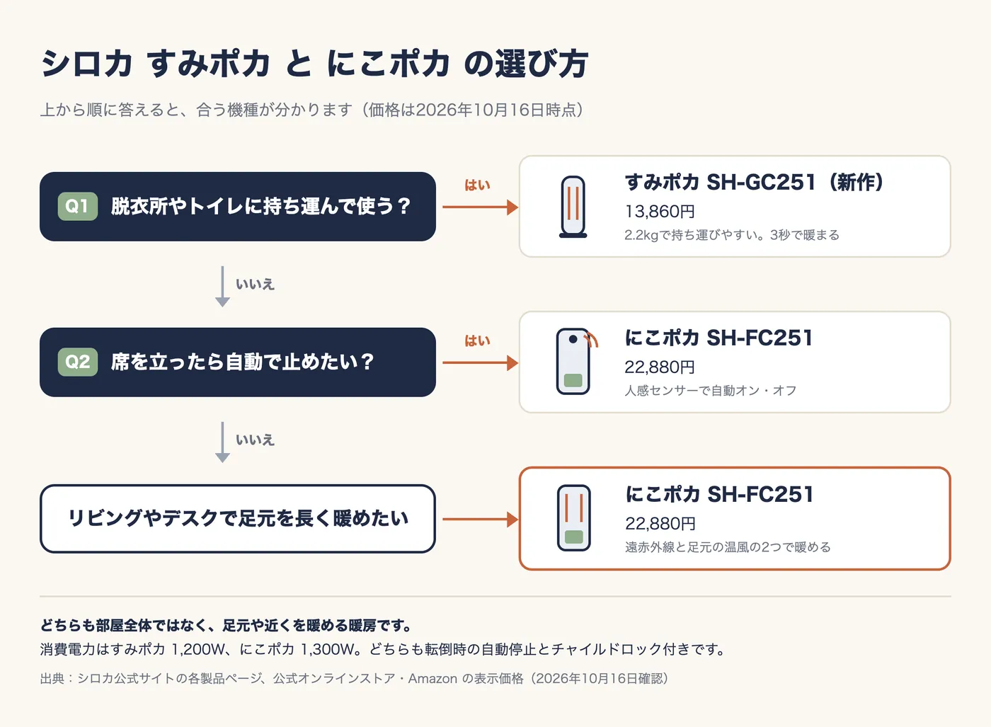 選び方のフローチャート。Q1 脱衣所やトイレに持ち運んで使う？ はいならすみポカ SH-GC251（新作、13,860円、2.2kgで持ち運びやすく3秒で暖まる）。いいえなら Q2 席を立ったら自動で止めたい？ はいならにこポカ SH-FC251（22,880円、人感センサーで自動オン・オフ）。いいえ（リビングやデスクで足元を長く暖めたい）ならにこポカ SH-FC251（遠赤外線と足元の温風の2つで暖める）。どちらも部屋全体ではなく足元や近くを暖める暖房。消費電力はすみポカ1,200W、にこポカ1,300W。どちらも転倒時の自動停止とチャイルドロック付き。