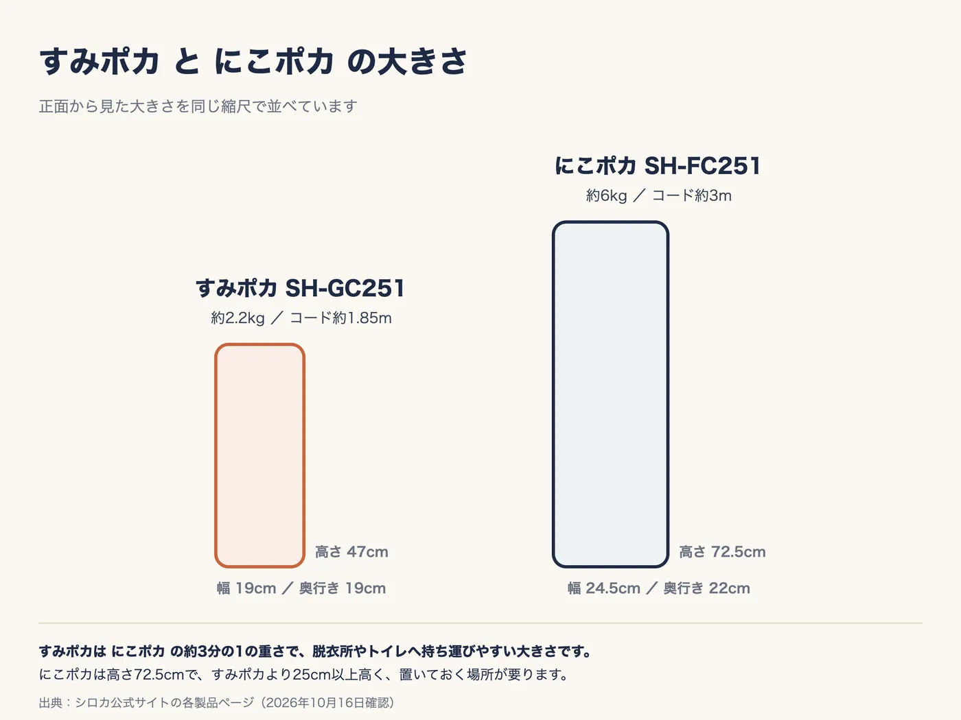 すみポカとにこポカの正面の大きさを同じ縮尺で並べた図。すみポカ SH-GC251 は幅19cm・奥行き19cm・高さ47cm、約2.2kg、コード約1.85m。にこポカ SH-FC251 は幅24.5cm・奥行き22cm・高さ72.5cm、約6kg、コード約3m。すみポカはにこポカの約3分の1の重さ。