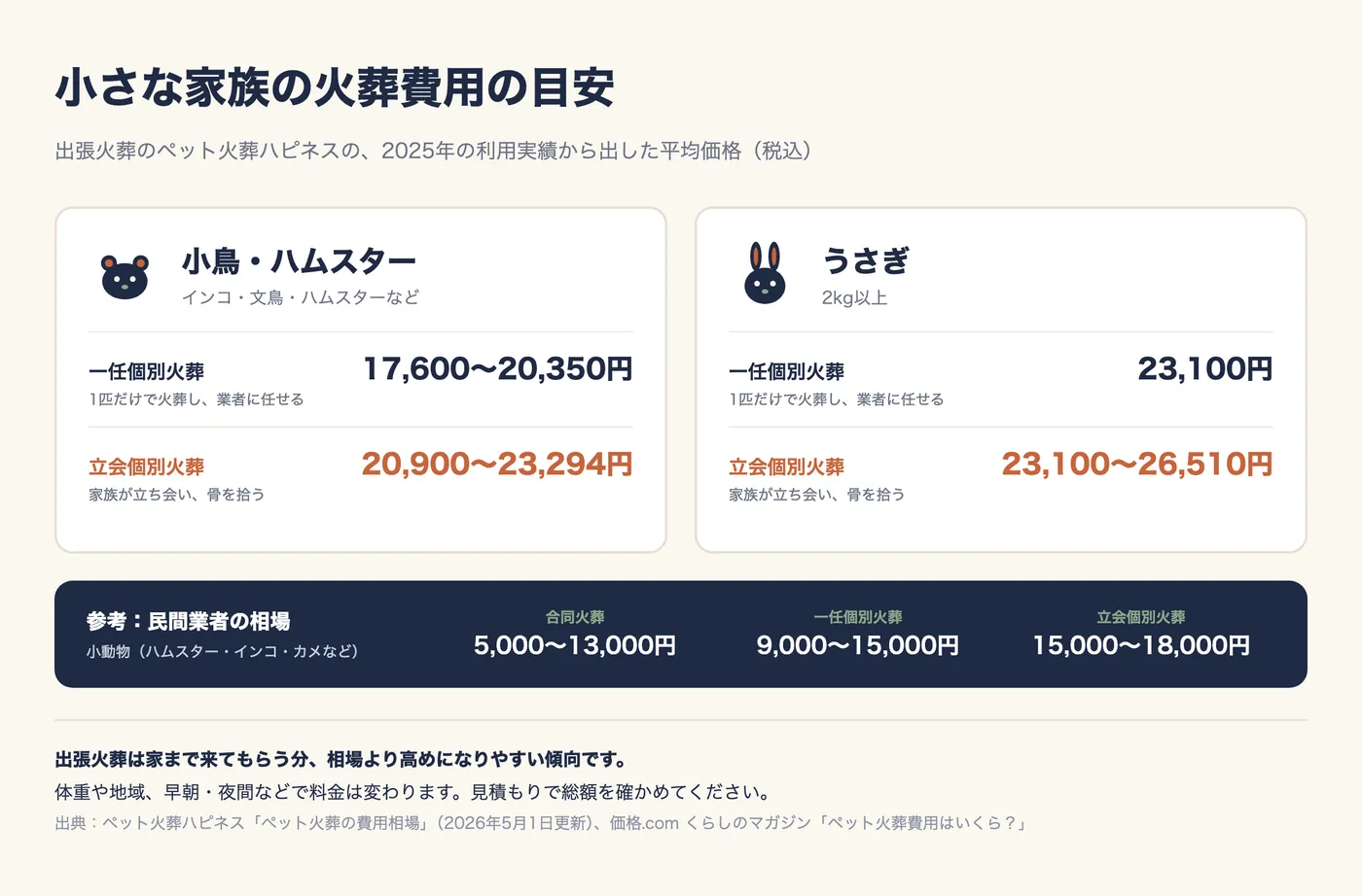 小さな家族の火葬費用の目安の図。ペット火葬ハピネスの2025年の平均価格で、小鳥・ハムスターは一任個別火葬17,600〜20,350円、立会個別火葬20,900〜23,294円。うさぎ(2kg以上)は一任個別火葬23,100円、立会個別火葬23,100〜26,510円。参考として、民間業者の小動物の相場は合同火葬5,000〜13,000円、一任個別火葬9,000〜15,000円、立会個別火葬15,000〜18,000円。