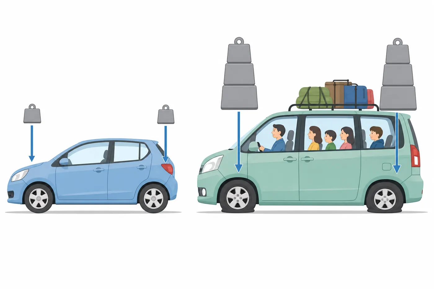 コンパクトカーと、人と荷物を積んだミニバンを並べたイラスト。ミニバンのタイヤの上には大きなおもりが載っている
