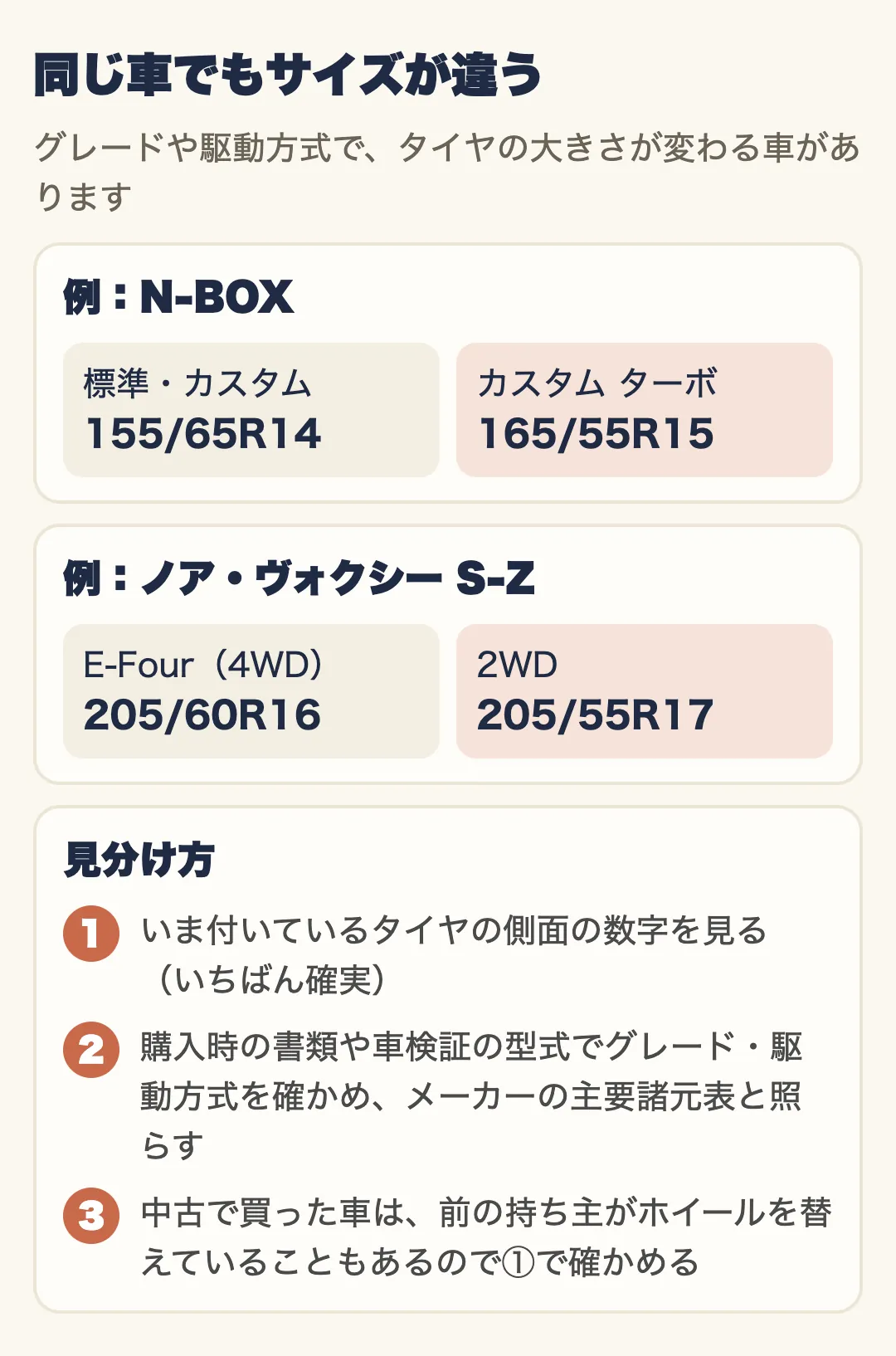 同じ車でもグレードや駆動方式でタイヤのサイズが違う例。N-BOXは標準・カスタムが155/65R14、カスタム ターボが165/55R15。ノア・ヴォクシーのS-ZはE-Fourが205/60R16、2WDが205/55R17。見分け方は、いま付いているタイヤの側面の数字を見る、書類でグレードと駆動方式を確かめて主要諸元表と照らす、中古車は前の持ち主がホイールを替えていることがあるので側面で確かめる