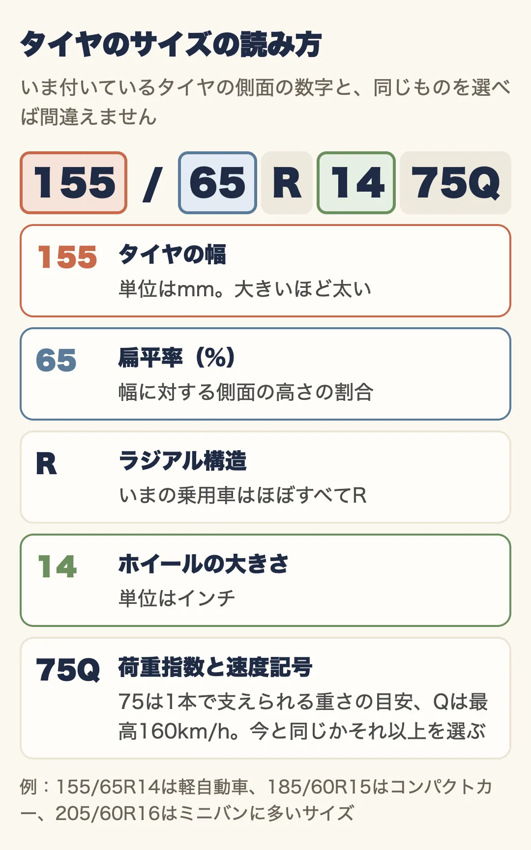 タイヤのサイズ155/65R14 75Qの読み方の図。155はタイヤの幅(mm)、65は扁平率(%)、Rはラジアル構造、14はホイールの大きさ(インチ)、75Qは荷重指数と速度記号