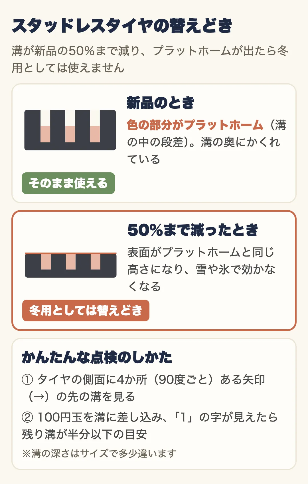 スタッドレスタイヤの替えどきの図。新品では溝の奥にあるプラットホーム(溝の中の段差)が、溝の深さが50%まで減ると表面と同じ高さになり、冬用としては替えどき。点検は、タイヤの側面に4か所ある矢印の先の溝を見るか、100円玉を差し込み「1」の字が見えたら残り溝が半分以下の目安