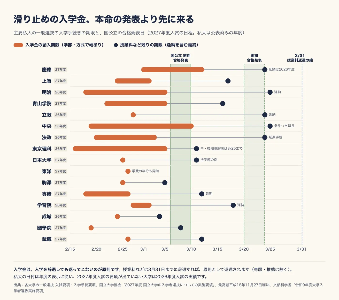 主要私大16校の一般選抜の入学手続きの期限を横軸の日付で並べた図。入学金の納入期限は、慶應3/1〜3/12、上智2/24〜3/2、明治2/18〜3/5、青山学院2/22〜3/5、立教2/27、中央2/19〜3/10、法政2/20〜3/3、東京理科2/16〜3/5、日本大学2/25、東洋2/26、駒澤2/25、専修2/18〜2/26、学習院2/27〜3/2、成城2/24、國學院2/19、武蔵2/26。授業料など残りの期限(延納を含む最終)は、慶應3/24、上智3/17、明治3/25、青山学院3/16、立教3/24、中央3/25、法政3/24、東京理科3/11(国公立の中・後期受験者は3/25まで)、日本大学3/11、駒澤3/5、専修3/12、学習院3/18、成城3/4、國學院3/8、武蔵3/12。東洋は入学金と学費の半分を同時に納める。国公立前期の合格発表は3/6〜3/10、後期は3/20〜3/24、3/31が授業料返還の線。私大の日付は2027年度入試の要項が出ていない大学は2026年度の実績