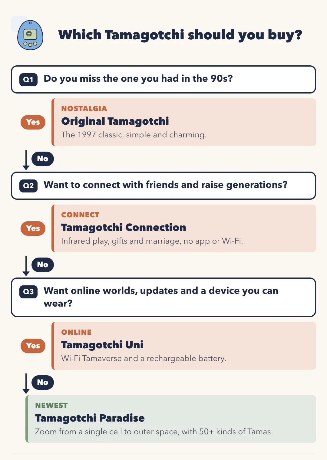 Flowchart: which Tamagotchi should you buy? Q1 Do you miss the one you had in the 90s? Yes: Original Tamagotchi, the 1997 classic. No: Q2 Want to connect with friends and raise generations? Yes: Tamagotchi Connection, infrared play, gifts and marriage with no app or Wi-Fi. No: Q3 Want online worlds, updates and a device you can wear? Yes: Tamagotchi Uni, Wi-Fi Tamaverse and a rechargeable battery. No: Tamagotchi Paradise, the newest, zooming from a single cell to outer space with 50 plus kinds of Tamas.