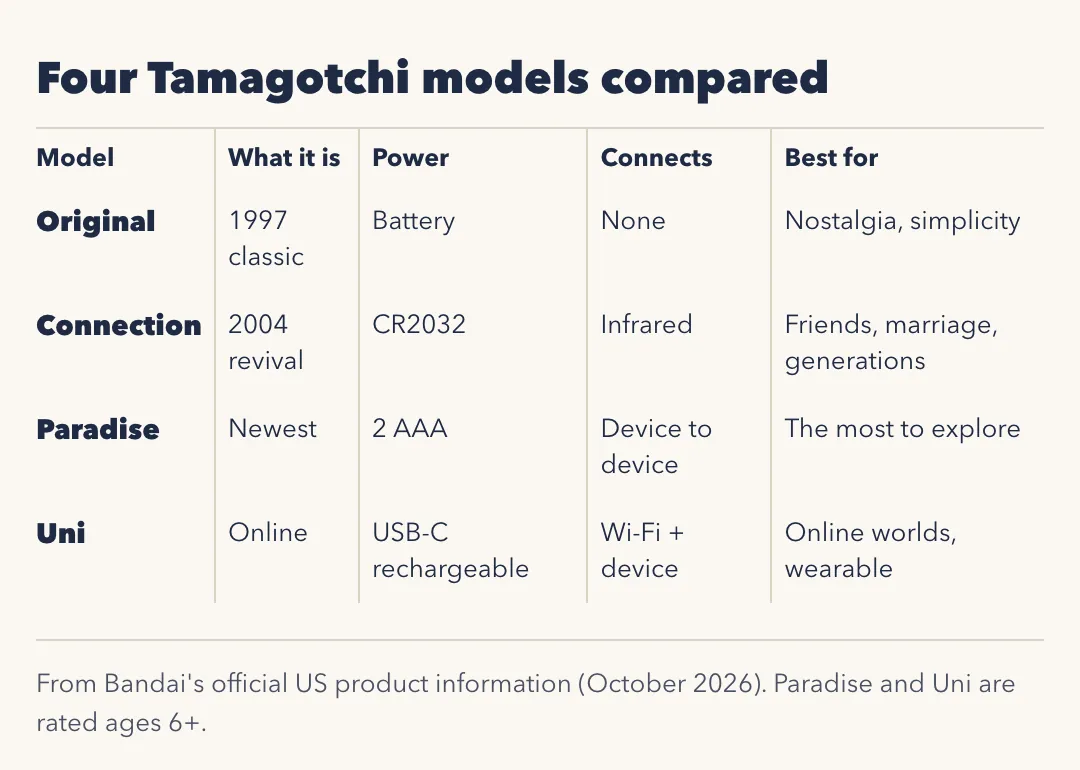 Four Tamagotchi models compared. Original: 1997 classic, battery, no connection, best for nostalgia and simplicity. Connection: 2004 revival, CR2032 battery, infrared, best for friends, marriage and generations. Paradise: newest, 2 AAA batteries, device to device, the most to explore. Uni: online, USB-C rechargeable, Wi-Fi and device, best for online worlds and wearing it.