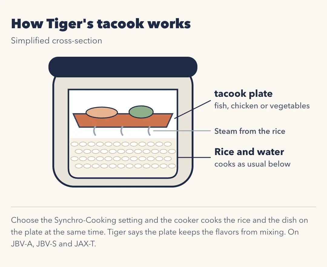 Simplified cross-section of a Tiger rice cooker with tacook: the tacook plate holding fish or vegetables sits above the rice and water, and steam from the rice cooks the dish on the plate. With the Synchro-Cooking setting the rice and the dish cook at the same time. Available on JBV-A, JBV-S and JAX-T.