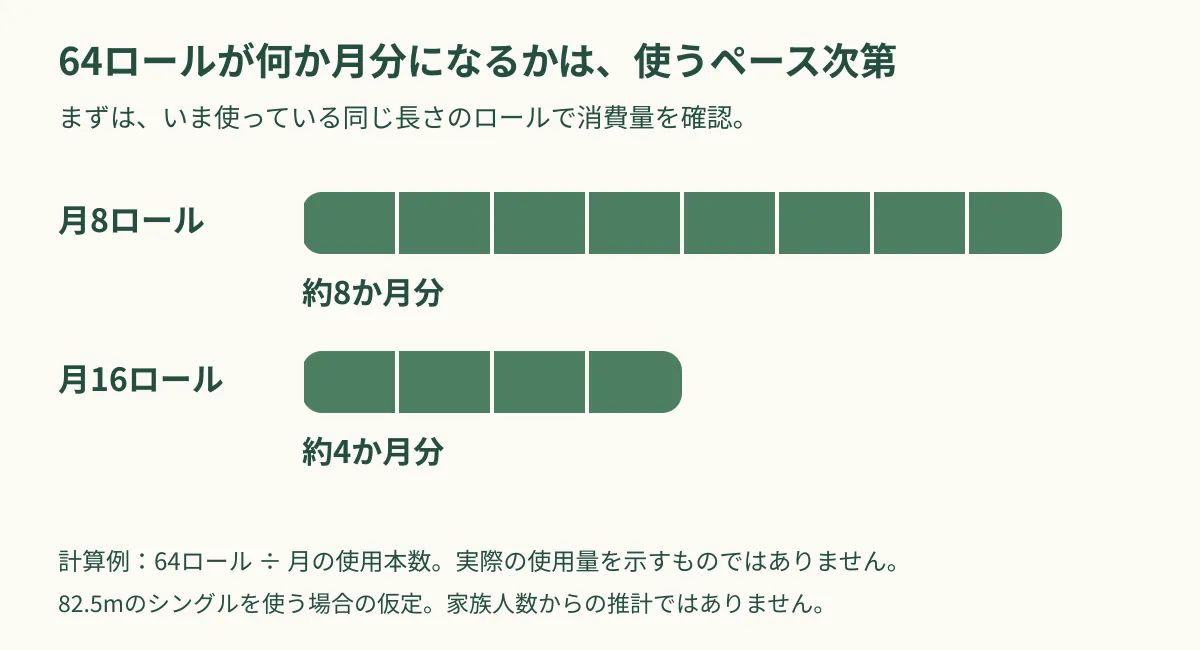 64ロールを月8本使えば約8か月分、月16本なら約4か月分という仮定の計算例