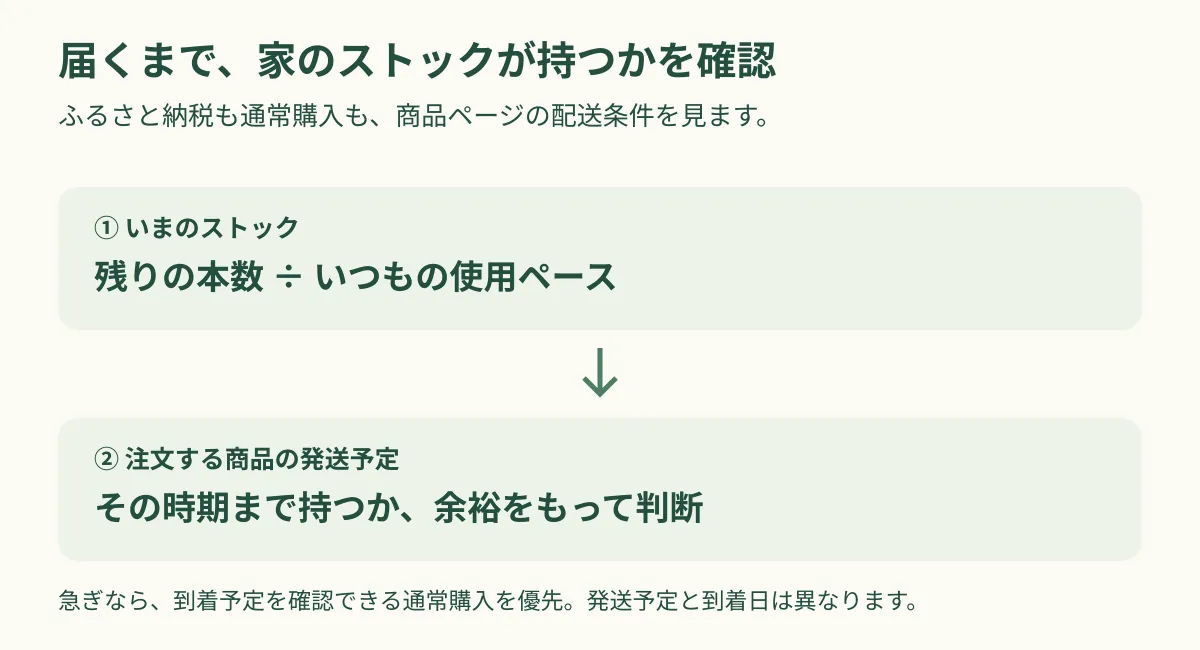 残りの本数と使用ペースからストックが持つ期間を考え、商品の発送予定と照らし合わせる