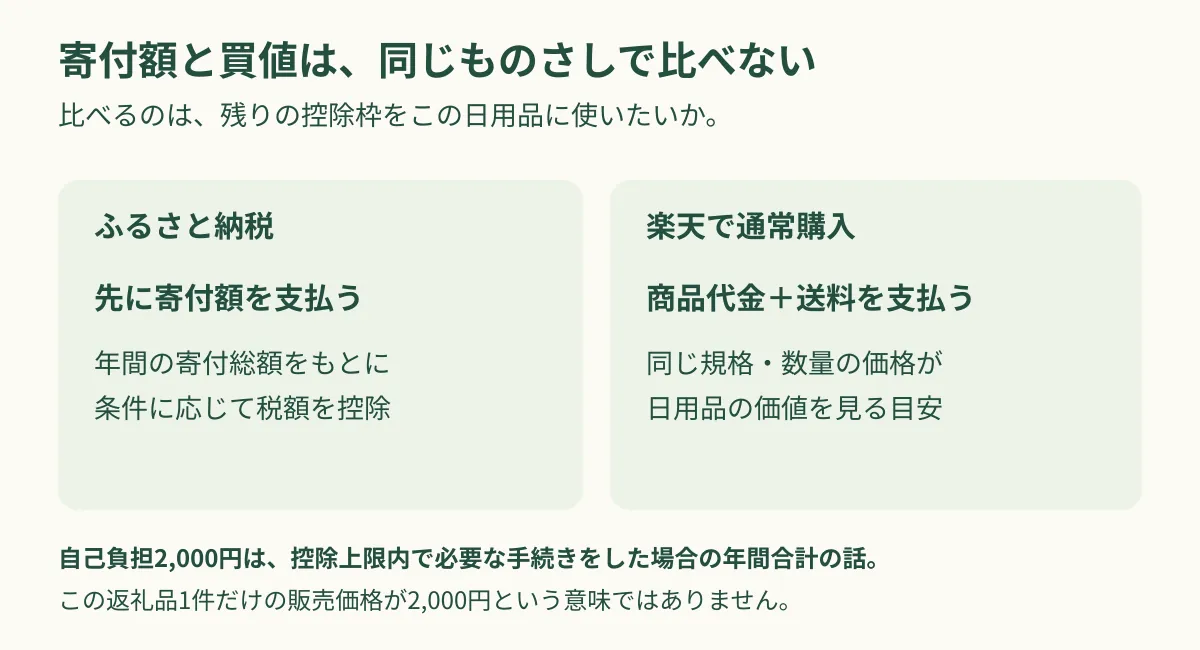 ふるさと納税は年間の寄付と税額控除、通常購入は商品代金と送料という違い