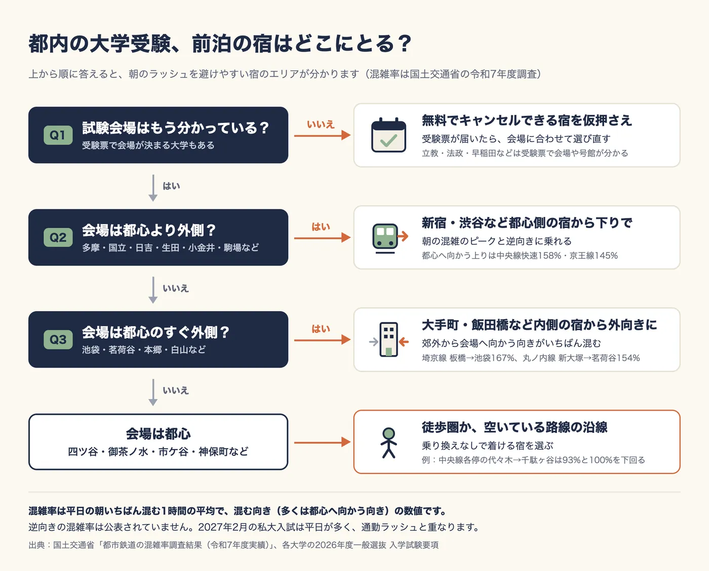 都内の大学受験の前泊の宿を選ぶフローチャート。Q1 試験会場はもう分かっている?いいえなら、無料でキャンセルできる宿を仮押さえし、受験票が届いたら会場に合わせて選び直す(立教・法政・早稲田などは受験票で会場や号館が分かる)。Q2 会場は都心より外側(多摩・国立・日吉・生田・小金井・駒場など)?はいなら、新宿・渋谷など都心側の宿から下りで向かい、朝の混雑のピークと逆向きに乗る(都心へ向かう上りは中央線快速158%・京王線145%)。Q3 会場は都心のすぐ外側(池袋・茗荷谷・本郷・白山など)?はいなら、大手町・飯田橋など内側の宿から外向きに乗る(埼京線 板橋→池袋167%、丸ノ内線 新大塚→茗荷谷154%)。いいえで会場が都心(四ツ谷・御茶ノ水・市ケ谷・神保町など)なら、徒歩圏か空いている路線の沿線で乗り換えなしで着ける宿を選ぶ(中央線各停の代々木→千駄ヶ谷は93%)。出典:国土交通省 令和7年度の混雑率調査、各大学の2026年度一般選抜 入学試験要項
