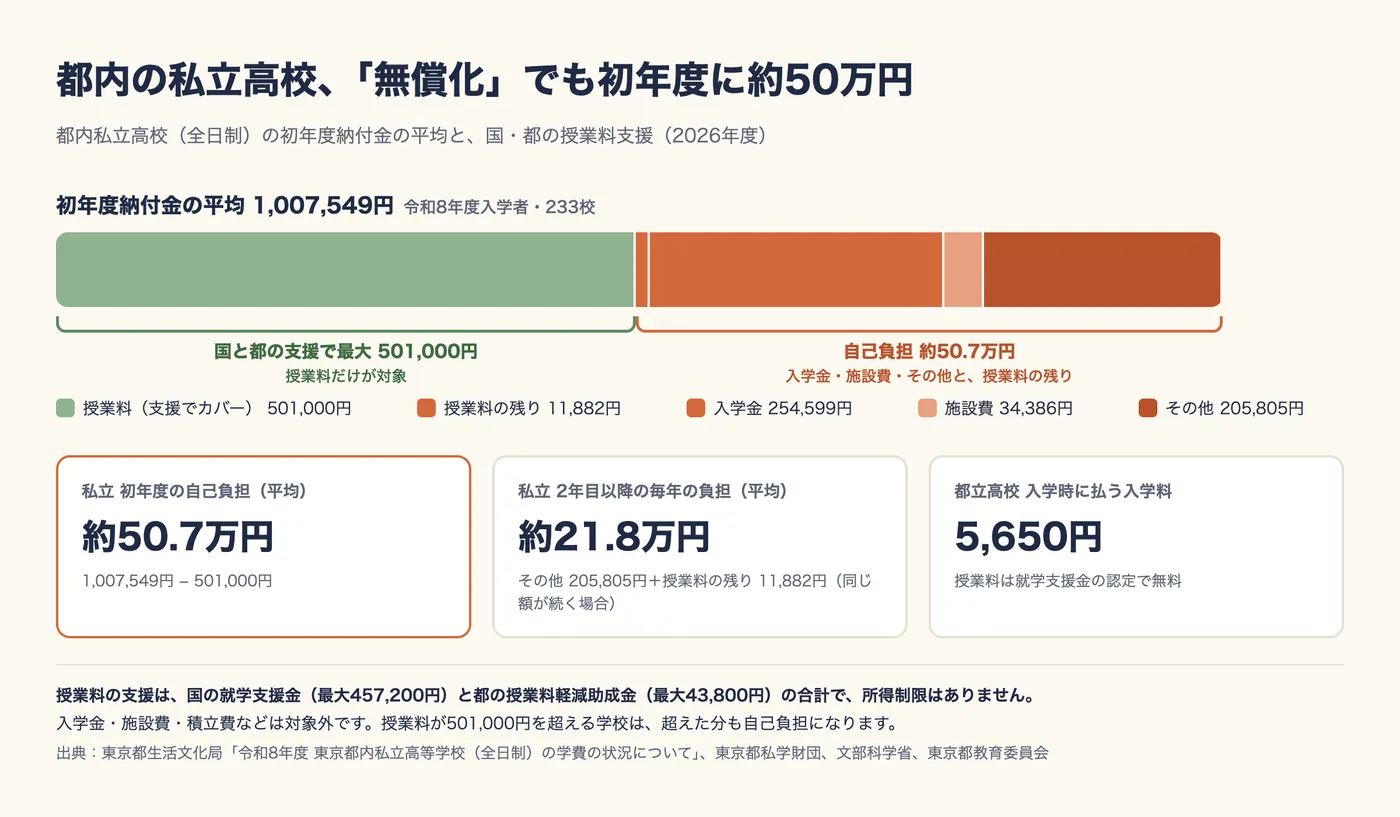 都内の私立高校の初年度納付金の平均1,007,549円を帯グラフにした図。国と都の支援でカバーされる授業料501,000円と、自己負担になる授業料の残り11,882円、入学金254,599円、施設費34,386円、その他205,805円。私立の初年度の自己負担は平均約50.7万円(1,007,549円−501,000円)、2年目以降はその他と授業料の残りで年約21.8万円(同じ額が続く場合)、都立高校の入学料は5,650円で授業料は就学支援金の認定で無料。授業料の支援は国の就学支援金(最大457,200円)と都の授業料軽減助成金(最大43,800円)の合計で所得制限はなく、入学金・施設費・積立費などは対象外。出典:東京都生活文化局、東京都私学財団、文部科学省、東京都教育委員会