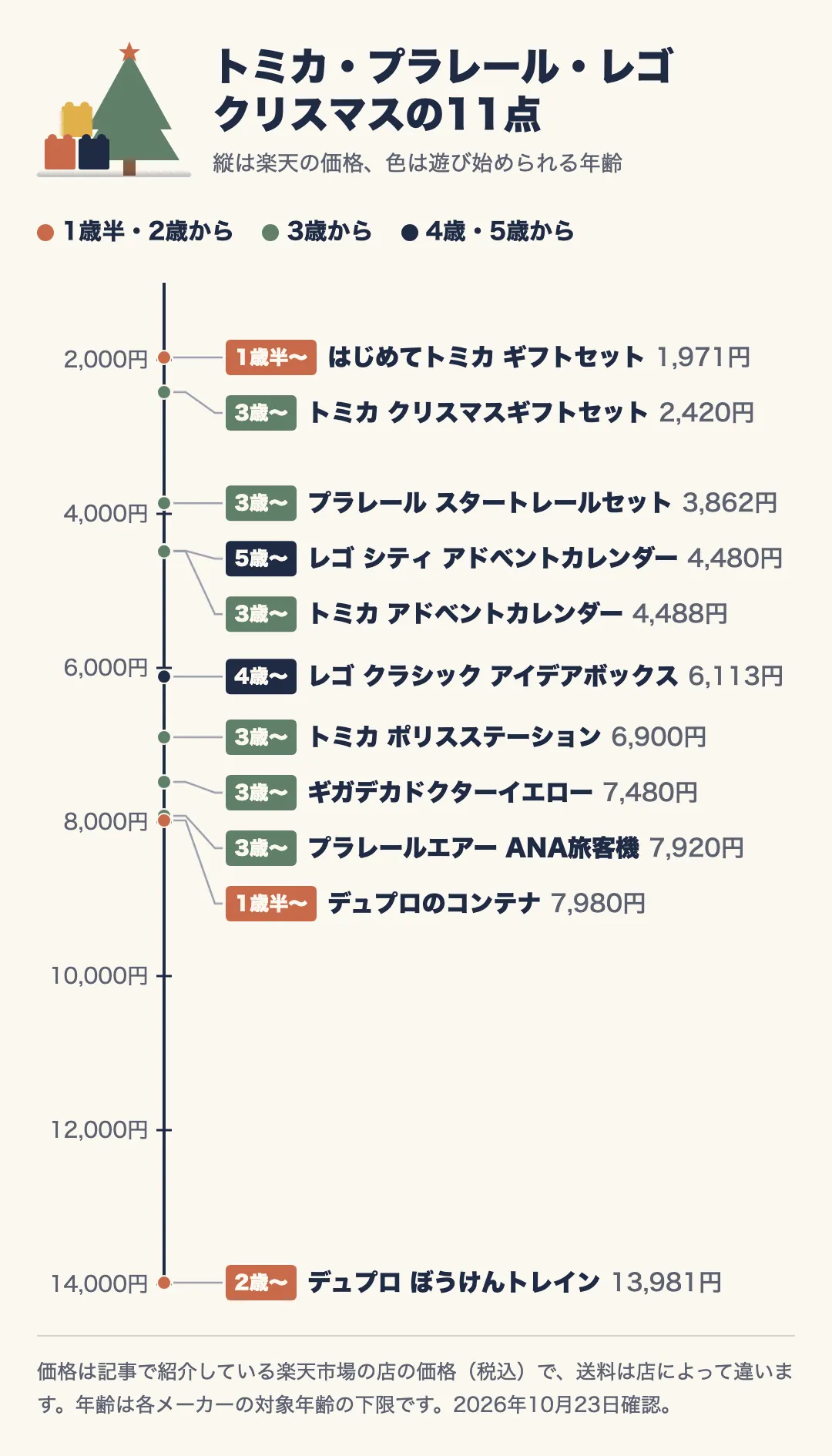 トミカ・プラレール・レゴの11点を、縦軸の楽天の価格に並べた分布図。色は遊び始められる年齢。安い順に、はじめてトミカ ギフトセット1,971円(1歳半〜)、トミカ クリスマスギフトセット2,420円(3歳〜)、プラレール スタートレールセット3,862円(3歳〜)、レゴ シティ アドベントカレンダー4,480円(5歳〜)、トミカ アドベントカレンダー4,488円(3歳〜)、レゴ クラシック アイデアボックス6,113円(4歳〜)、トミカ ポリスステーション6,900円(3歳〜)、ギガデカドクターイエロー7,480円(3歳〜)、プラレールエアー ANA旅客機7,920円(3歳〜)、デュプロのコンテナ7,980円(1歳半〜)、デュプロ ぼうけんトレイン13,981円(2歳〜)。