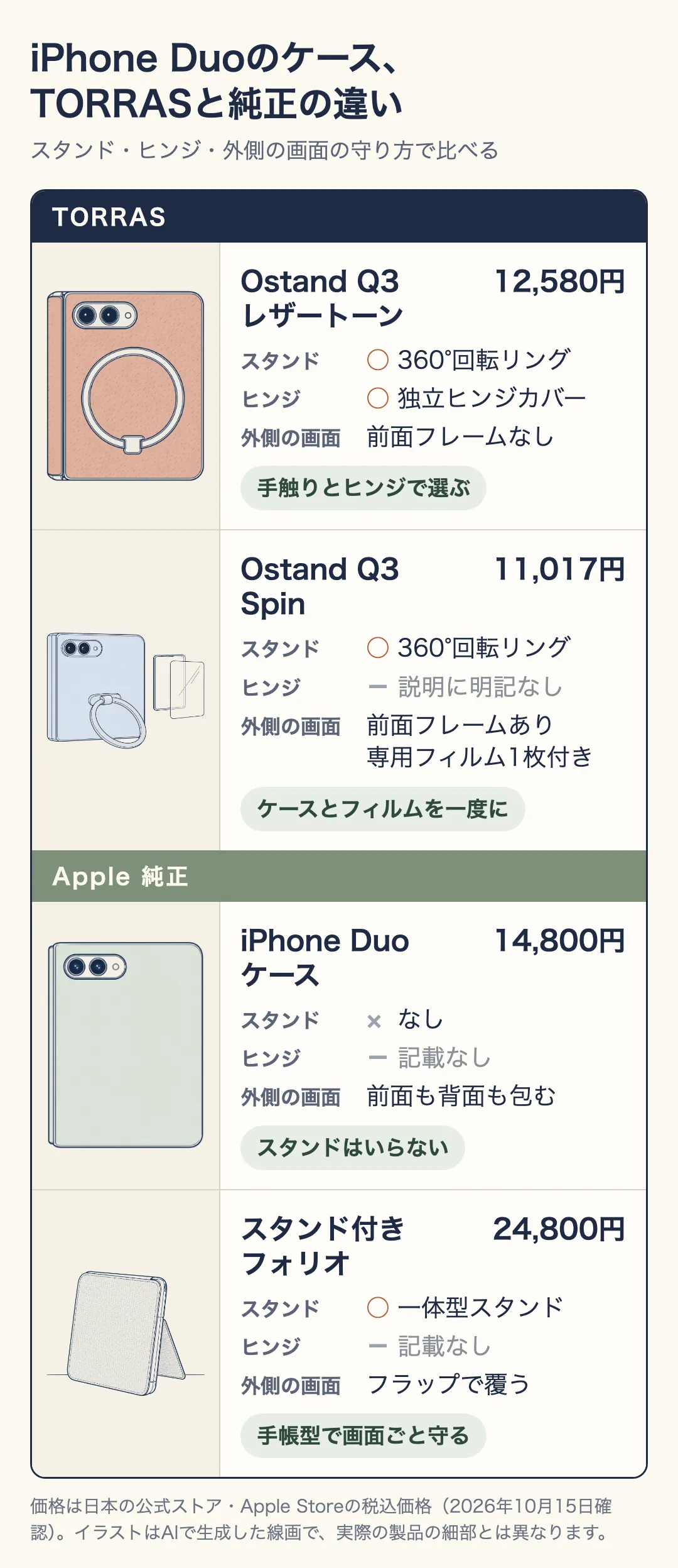 TORRASのOstand Q3 レザートーン(12,580円、360°回転リング、独立ヒンジカバー、前面フレームなし)、Ostand Q3 Spin(11,017円、360°回転リング、前面フレームあり・専用フィルム1枚付き)、Apple純正のiPhone Duoケース(14,800円、スタンドなし、前面も背面も包む)、スタンド付きフォリオ(24,800円、一体型スタンド、フラップで覆う)を線画とともに縦に並べた比較図