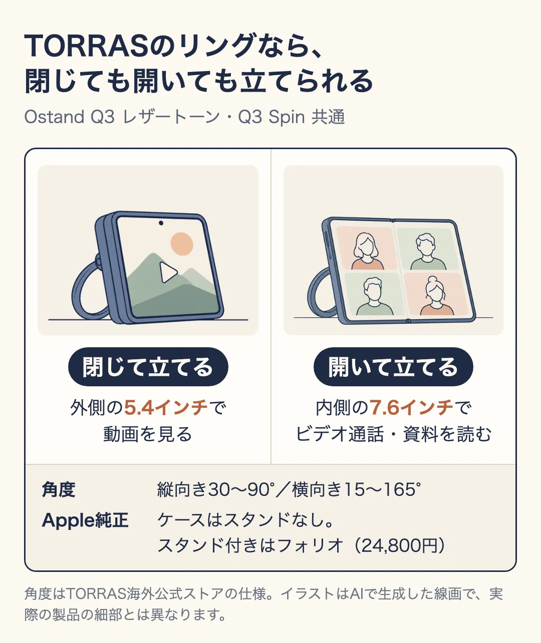 TORRASのリングスタンドで、閉じたまま立てて外側の5.4インチで動画を見る様子と、開いて立てて内側の7.6インチでビデオ通話をする様子を並べた図。角度は縦向き30〜90°、横向き15〜165°。Apple純正のケースはスタンドなしで、スタンド付きはフォリオ(24,800円)