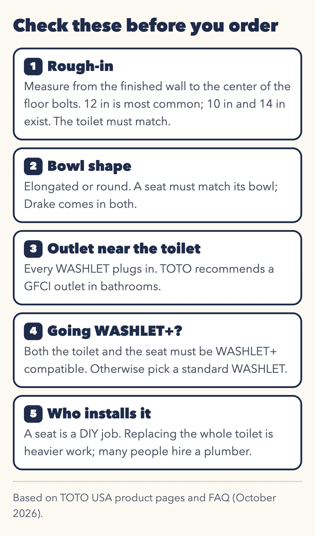 Check these before you order. 1 Rough-in: measure from the finished wall to the center of the floor bolts; 12 inches is most common, 10 and 14 inches exist; the toilet must match. 2 Bowl shape: elongated or round; a seat must match its bowl. 3 Outlet near the toilet; TOTO recommends a GFCI outlet in bathrooms. 4 Going WASHLET+? Both the toilet and the seat must be WASHLET+ compatible. 5 Who installs it: a seat is a DIY job; replacing the whole toilet is heavier work and many people hire a plumber.