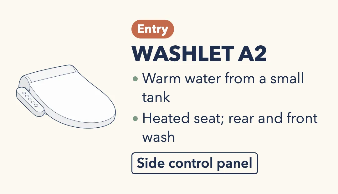Drawing of the TOTO WASHLET A2, a white elongated bidet seat with a control panel on its side. Entry. Warm water from a small tank; heated seat, rear and front wash. Side control panel.