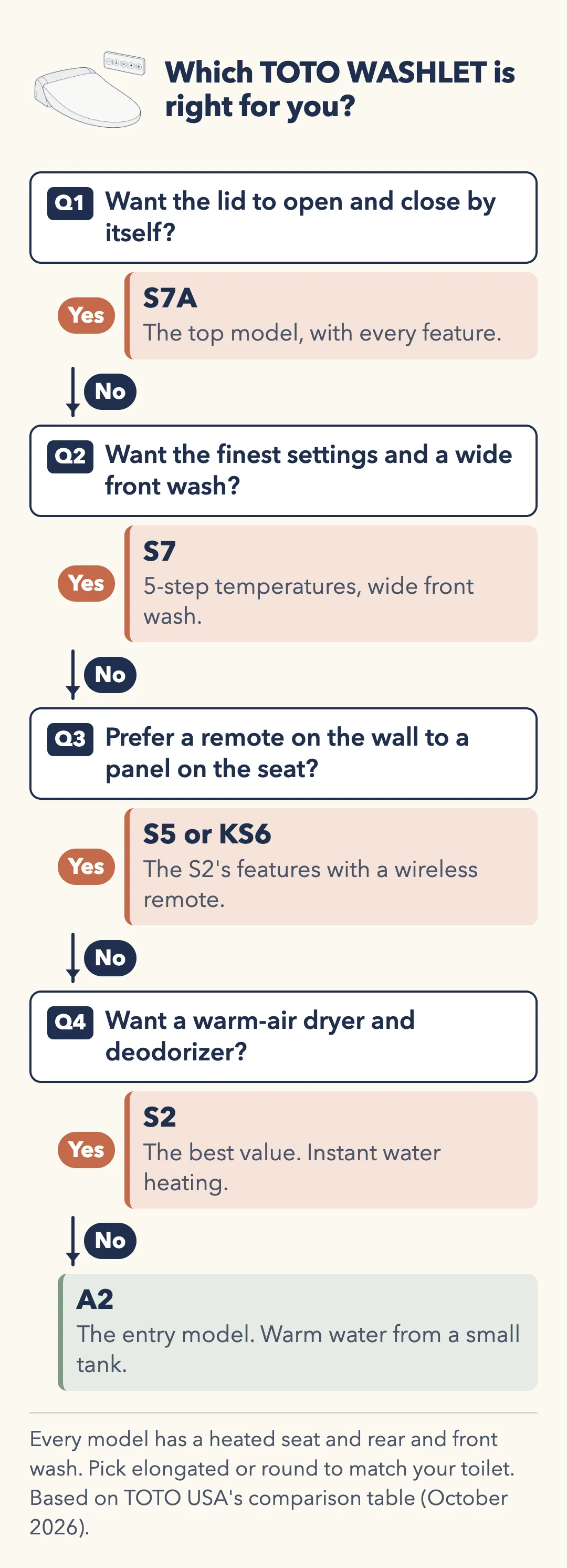 Flowchart: Which TOTO WASHLET is right for you? Q1 Want the lid to open and close by itself? Yes: S7A, the top model with every feature. No: Q2 Want the finest settings and a wide front wash? Yes: S7, with 5-step temperatures and a wide front wash. No: Q3 Prefer a remote on the wall to a panel on the seat? Yes: S5 or KS6, the S2's features with a wireless remote. No: Q4 Want a warm-air dryer and deodorizer? Yes: S2, the best value, with instant water heating. No: A2, the entry model, with warm water from a small tank. Every model has a heated seat and rear and front wash. Pick elongated or round to match your toilet.