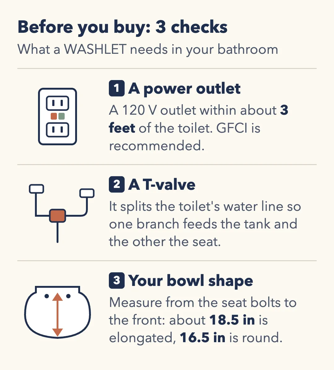 Before you buy: 3 checks. 1, a power outlet: a 120 V outlet within about 3 feet of the toilet, GFCI recommended. 2, a T-valve: it splits the toilet's water line so one branch feeds the tank and the other the seat. 3, your bowl shape: measure from the seat bolts to the front of the bowl; about 18.5 inches is elongated and 16.5 inches is round.