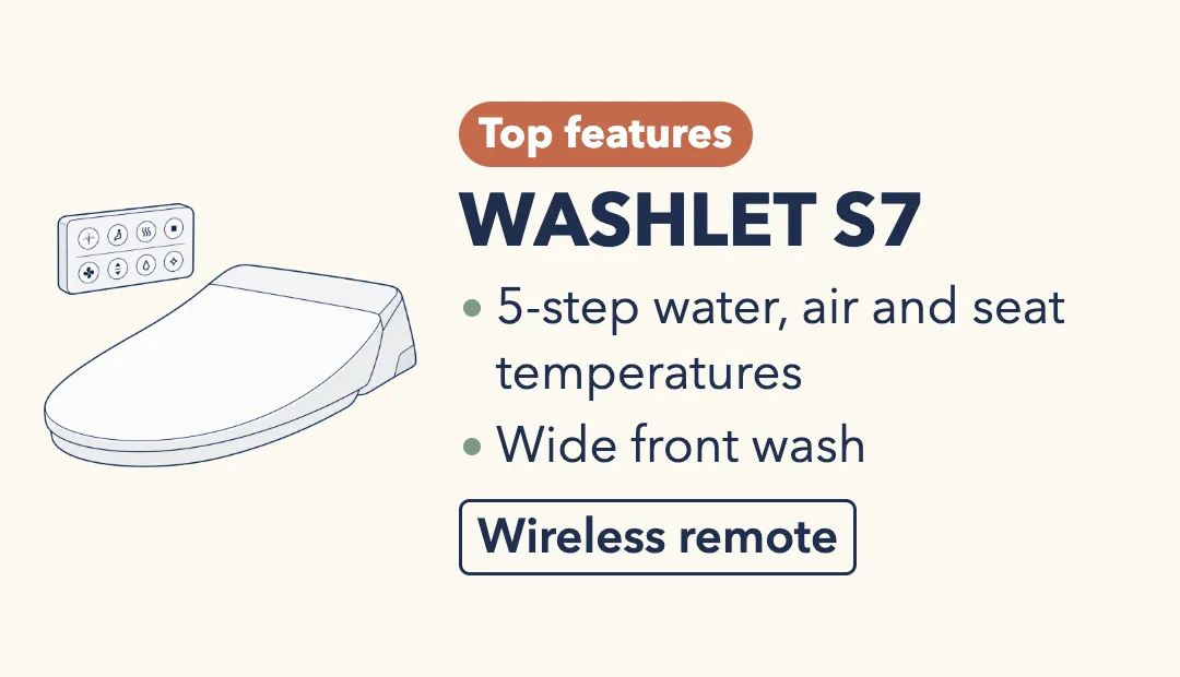Drawing of the TOTO WASHLET S7, a slim white elongated bidet seat with an angled rear and a separate wireless remote. Top features. 5-step water, air and seat temperatures; wide front wash.