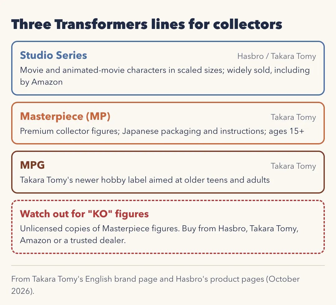 Three Transformers lines for collectors. Studio Series, Hasbro and Takara Tomy: movie and animated-movie characters in scaled sizes, widely sold including by Amazon. Masterpiece (MP), Takara Tomy: premium collector figures, Japanese packaging and instructions, ages 15 and up. MPG, Takara Tomy: a newer hobby label aimed at older teens and adults. Watch out for KO figures, unlicensed copies of Masterpiece figures; buy from Hasbro, Takara Tomy, Amazon or a trusted dealer.