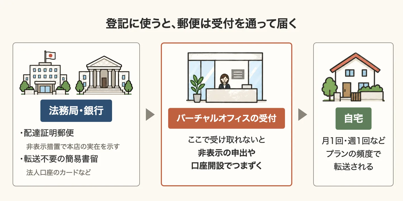 法務局・銀行からの配達証明郵便や転送不要の簡易書留が、バーチャルオフィスの受付を通って自宅に転送される流れの図