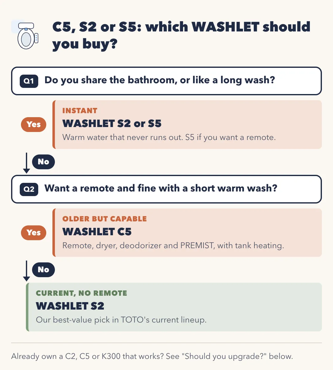 Flowchart: C5, S2 or S5, which WASHLET should you buy? Q1 Do you share the bathroom or like a long wash? Yes: WASHLET S2 or S5, warm water that never runs out, S5 if you want a remote. No: Q2 Want a remote and fine with a short warm wash? Yes: WASHLET C5, remote, dryer, deodorizer and PREMIST with tank heating. No: WASHLET S2, our best-value pick in TOTO's current lineup.