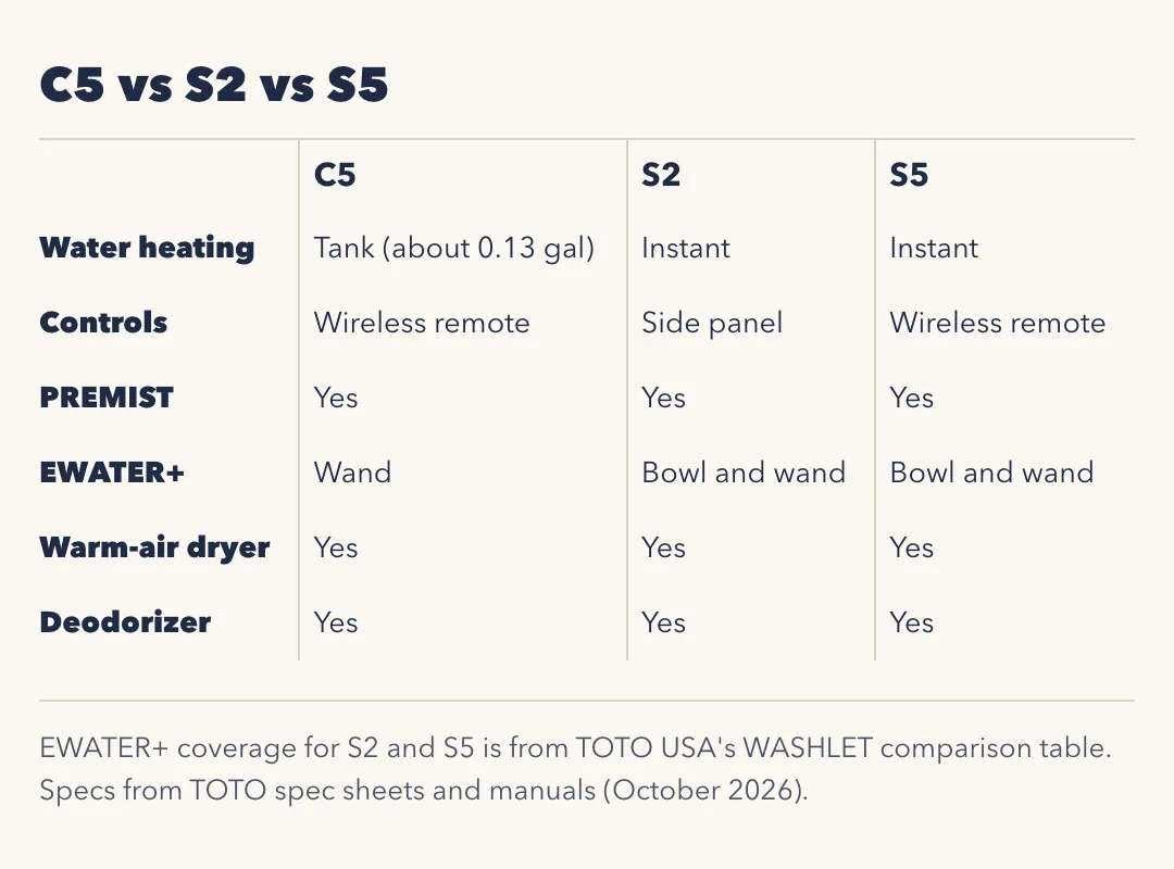 C5 vs S2 vs S5. Water heating: C5 tank of about 0.13 gallons, S2 and S5 instant. Controls: C5 wireless remote, S2 side panel, S5 wireless remote. PREMIST: all three. EWATER+: C5 wand, S2 and S5 bowl and wand. Warm-air dryer and deodorizer: all three.