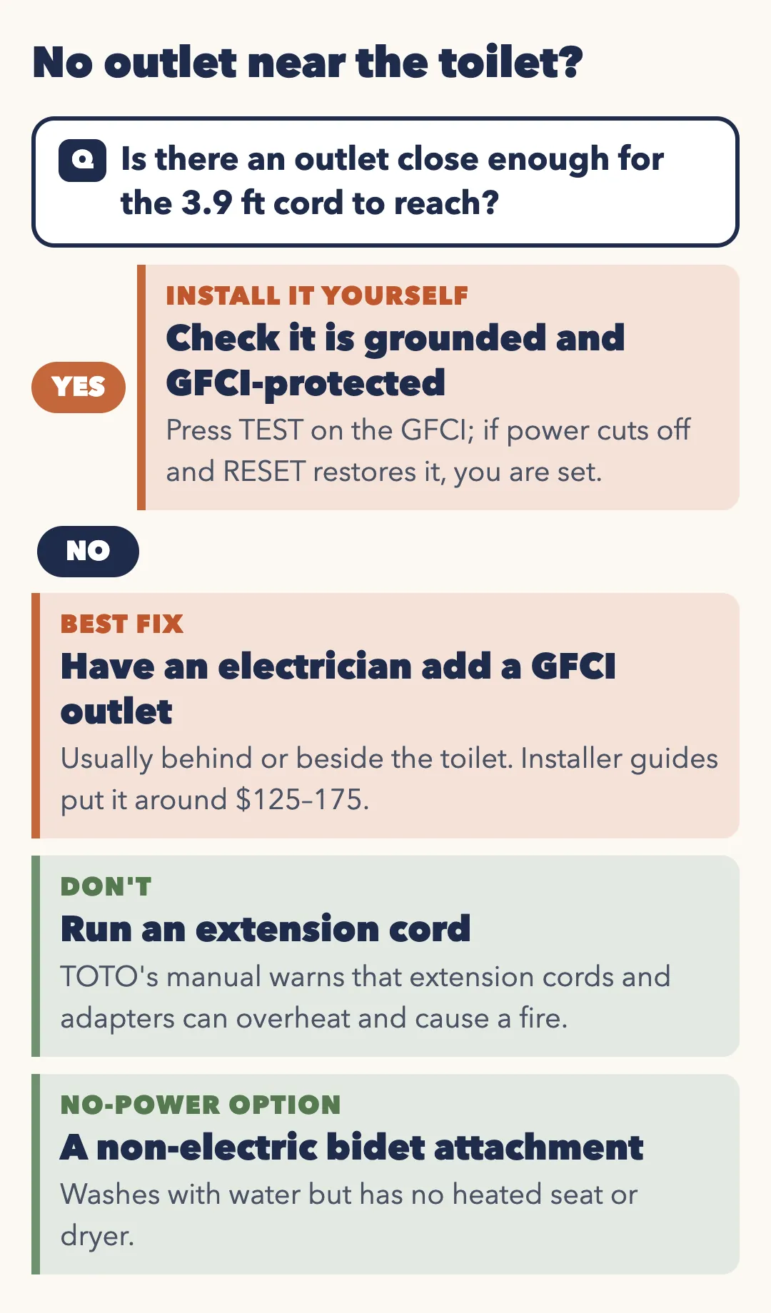 No outlet near the toilet? If an outlet is close enough for the 3.9-foot cord, install it yourself after checking it is grounded and GFCI-protected. If not, the best fix is to have an electrician add a GFCI outlet, usually behind or beside the toilet; installer guides put it around $125 to $175. Don't run an extension cord; TOTO's manual warns that extension cords and adapters can overheat and cause a fire. The no-power option is a non-electric bidet attachment, which washes with water but has no heated seat or dryer.