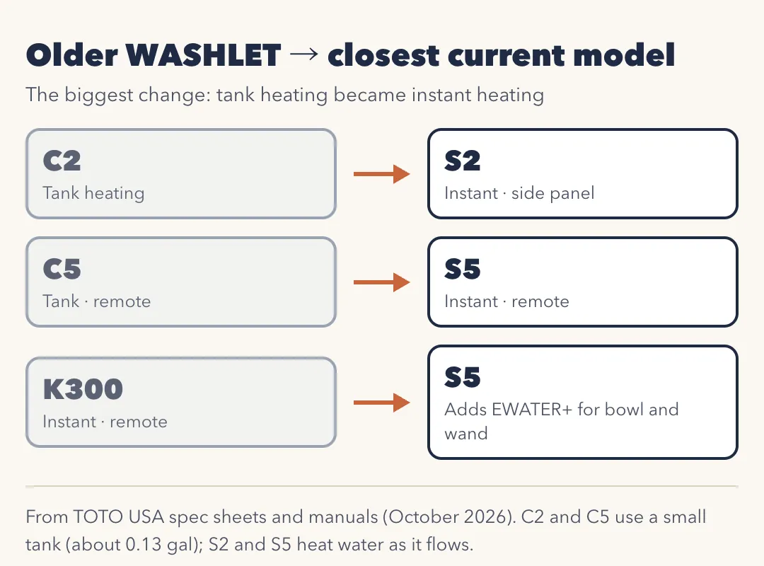 Older WASHLET to closest current model. C2, tank heating, maps to S2, instant with a side panel. C5, tank with a remote, maps to S5, instant with a remote. K300, instant with a remote, maps to S5, which adds EWATER+ for the bowl and wand. C2 and C5 use a small tank of about 0.13 gallons; S2 and S5 heat water as it flows.