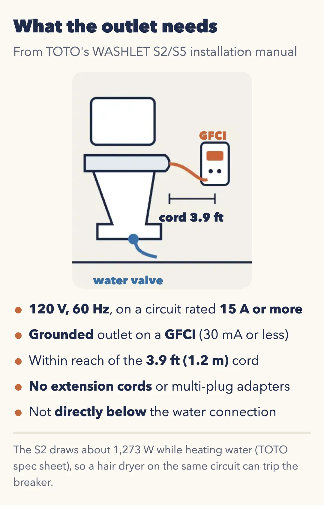 What the outlet needs, from TOTO's WASHLET S2/S5 installation manual: 120 V, 60 Hz on a circuit rated 15 A or more; a grounded outlet on a GFCI (30 mA or less); within reach of the 3.9-foot (1.2 m) cord; no extension cords or multi-plug adapters; not directly below the water connection. The S2 draws about 1,273 W while heating water, so a hair dryer on the same circuit can trip the breaker.