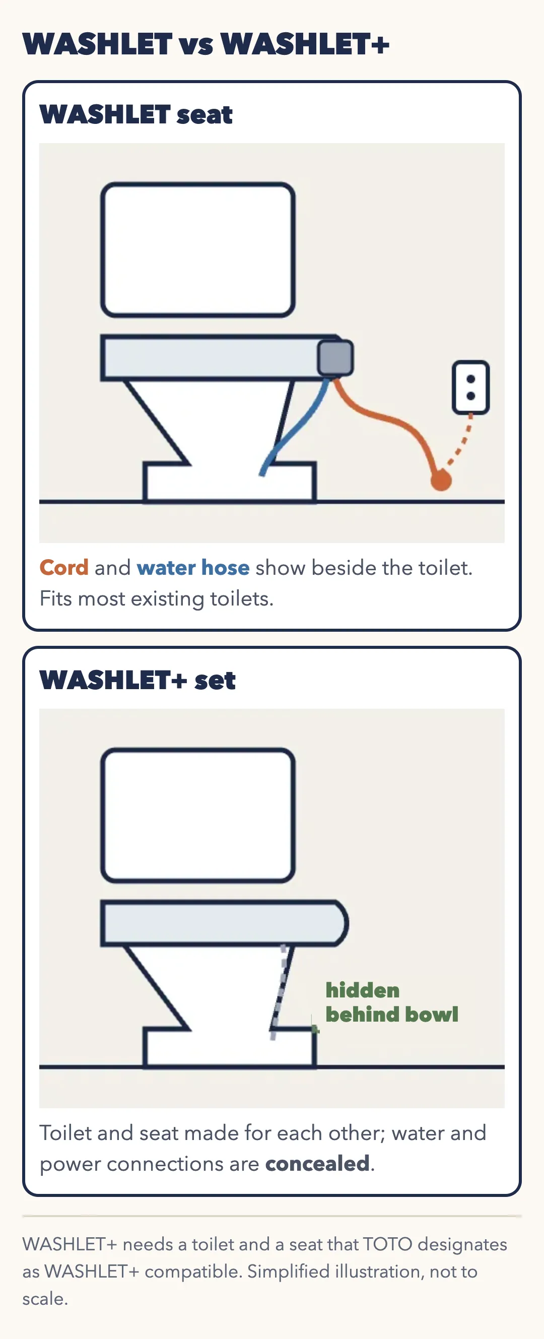 WASHLET vs WASHLET+. A standard WASHLET seat: the power cord and water hose show beside the toilet; fits most existing toilets. A WASHLET+ set: toilet and seat made for each other, with the water and power connections concealed. WASHLET+ needs a toilet and a seat that TOTO designates as WASHLET+ compatible.