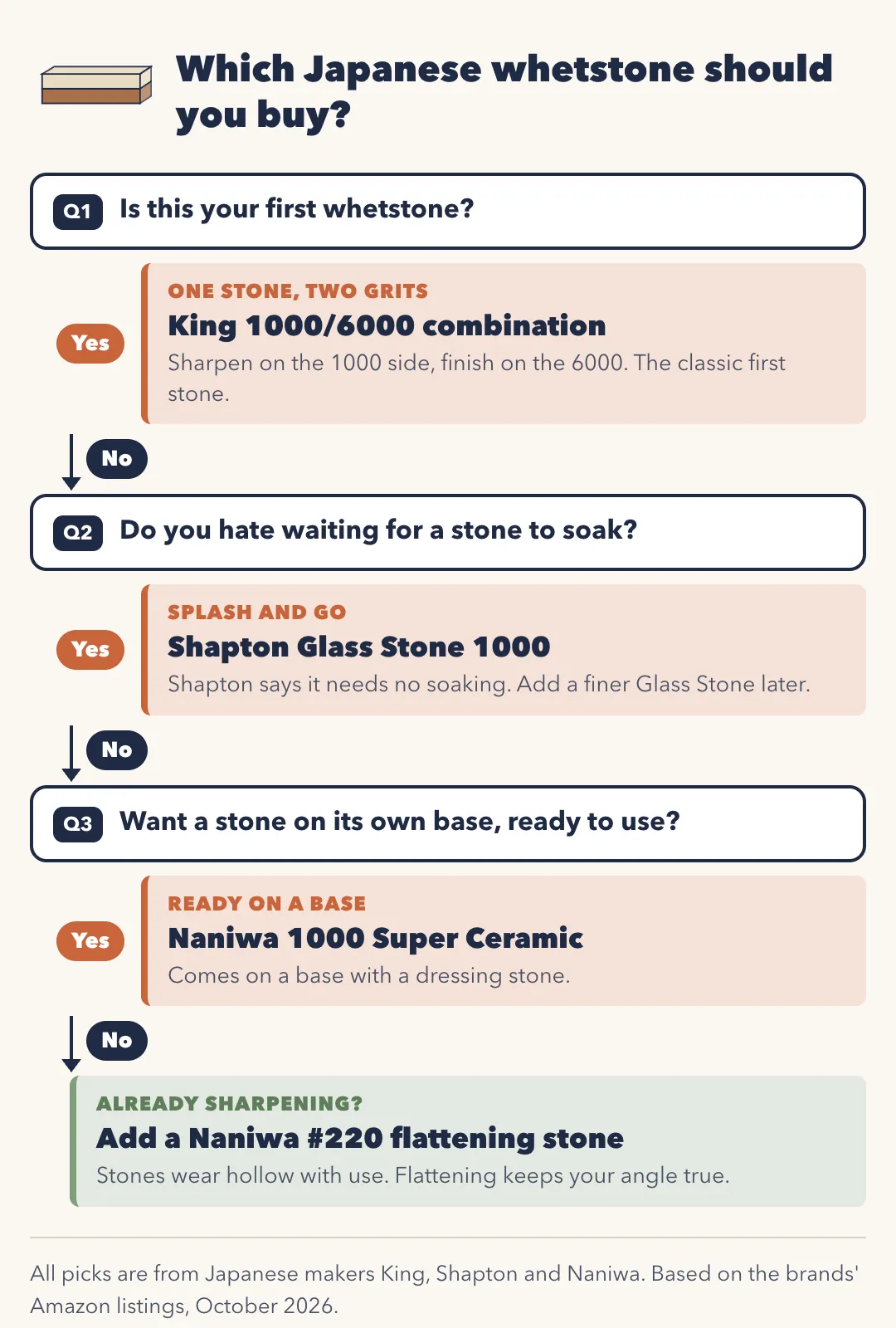 Flowchart: which Japanese whetstone should you buy? Q1 Is this your first whetstone? Yes: King 1000/6000 combination; sharpen on the 1000 side, finish on the 6000, the classic first stone. No: Q2 Do you hate waiting for a stone to soak? Yes: Shapton Glass Stone 1000; Shapton says it needs no soaking; add a finer Glass Stone later. No: Q3 Want a stone on its own base, ready to use? Yes: Naniwa 1000 Super Ceramic, which comes on a base with a dressing stone. No: already sharpening? Add a Naniwa #220 flattening stone; stones wear hollow with use and flattening keeps your angle true.