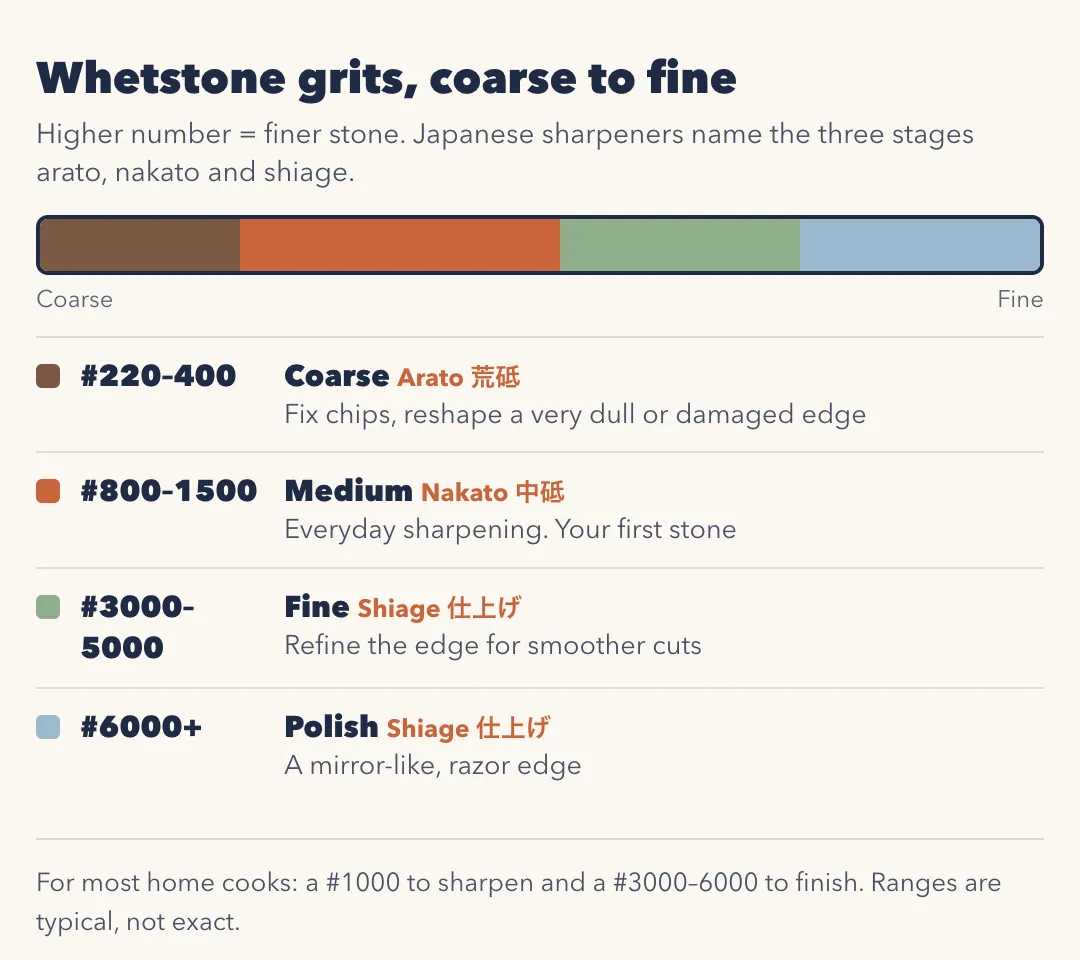 Whetstone grit chart, coarse to fine. #220 to 400, coarse (arato): fix chips and reshape a very dull or damaged edge. #800 to 1500, medium (nakato): everyday sharpening and your first stone. #3000 to 5000, fine (shiage): refine the edge for smoother cuts. #6000 and up, polish (shiage): a mirror-like, razor edge. For most home cooks, a #1000 to sharpen and a #3000 to 6000 to finish.