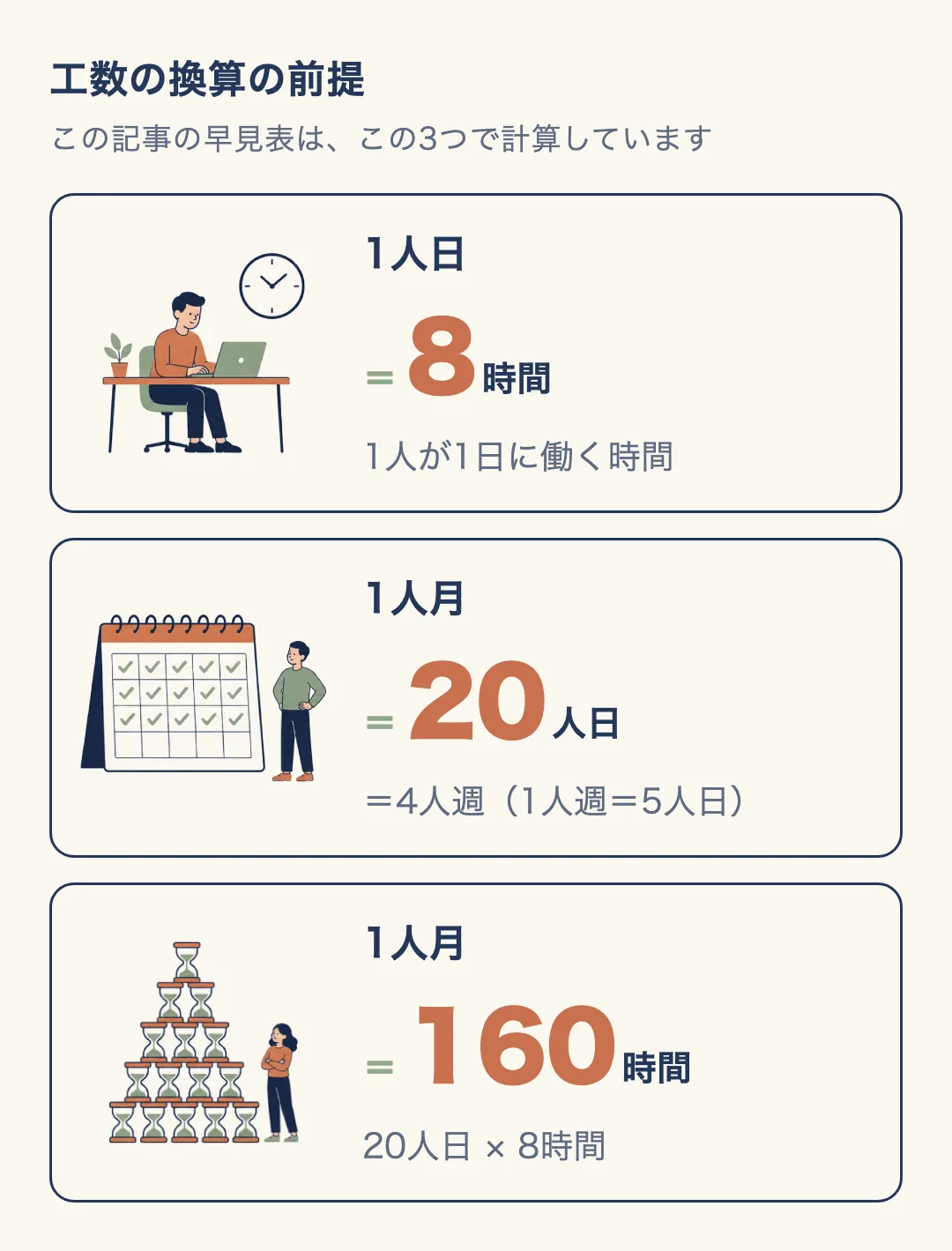 工数の換算の前提。1人日=8時間(1人が1日に働く時間)、1人月=20人日(=4人週、1人週=5人日)、1人月=160時間(20人日×8時間)。机で働く人、カレンダー、積み上げた砂時計のイラスト付き(AI生成)