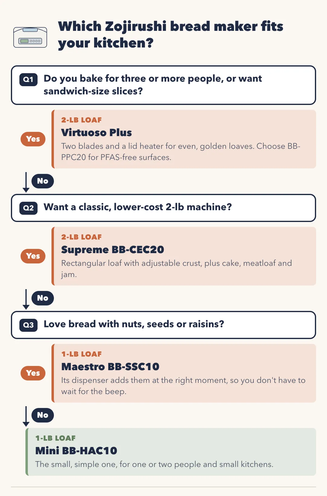 Flowchart: which Zojirushi bread maker fits your kitchen? Q1 Do you bake for three or more people, or want sandwich-size slices? Yes: 2-lb Virtuoso Plus, with two blades and a lid heater for even, golden loaves; choose BB-PPC20 for PFAS-free surfaces. No: Q2 Want a classic, lower-cost 2-lb machine? Yes: Supreme BB-CEC20, rectangular loaf with adjustable crust plus cake, meatloaf and jam. No: Q3 Love bread with nuts, seeds or raisins? Yes: 1-lb Maestro BB-SSC10, whose dispenser adds them at the right moment. No: 1-lb Mini BB-HAC10, small and simple, for one or two people and small kitchens.