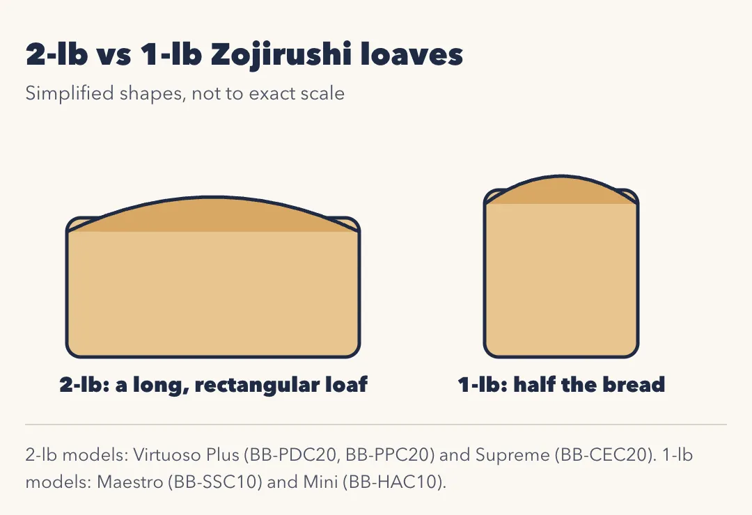 Simplified comparison of a 2-lb loaf, long and rectangular, and a 1-lb loaf, half the bread. 2-lb models: Virtuoso Plus BB-PDC20 and BB-PPC20, Supreme BB-CEC20. 1-lb models: Maestro BB-SSC10 and Mini BB-HAC10.