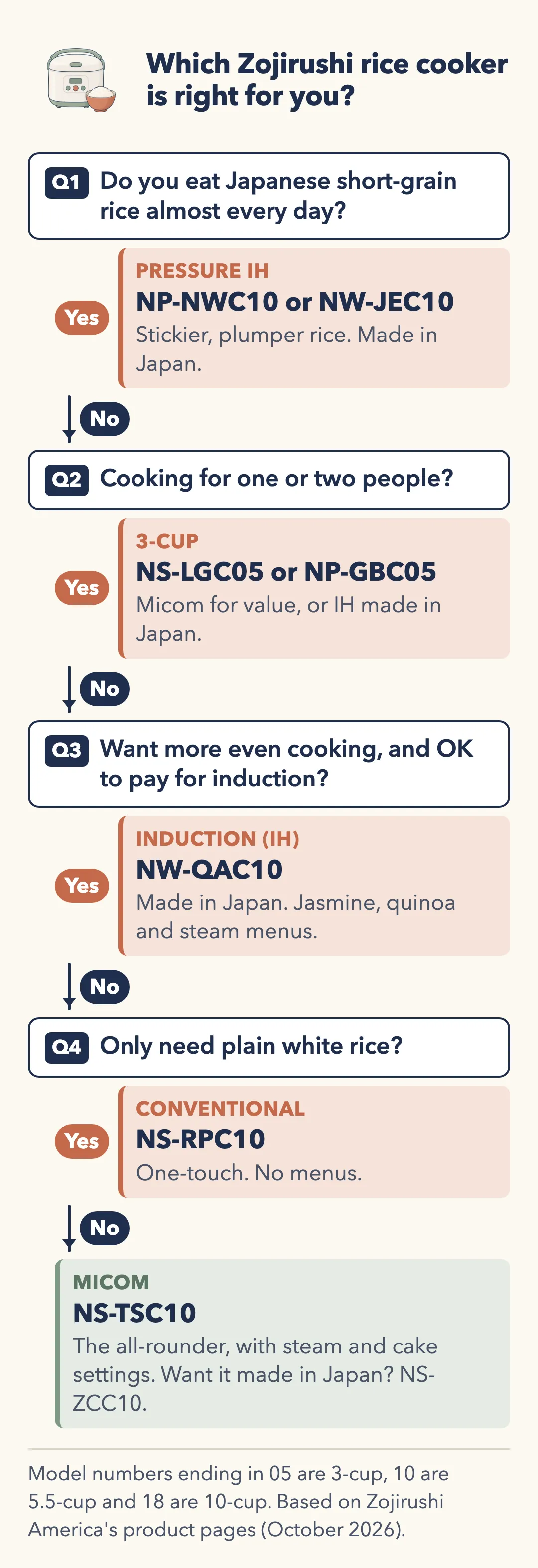 Flowchart: Which Zojirushi rice cooker is right for you? Q1 Do you eat Japanese short-grain rice almost every day? Yes: Pressure IH, NP-NWC10 or NW-JEC10, stickier and plumper rice, made in Japan. No: Q2 Cooking for one or two people? Yes: 3-cup, NS-LGC05 (Micom, for value) or NP-GBC05 (IH, made in Japan). No: Q3 Want more even cooking, and OK to pay for induction? Yes: Induction, NW-QAC10, made in Japan, with jasmine, quinoa and steam menus. No: Q4 Only need plain white rice? Yes: Conventional, NS-RPC10, one-touch with no menus. No: Micom, NS-TSC10, the all-rounder with steam and cake settings; for a made-in-Japan Micom, NS-ZCC10. Model numbers ending in 05 are 3-cup, 10 are 5.5-cup and 18 are 10-cup.
