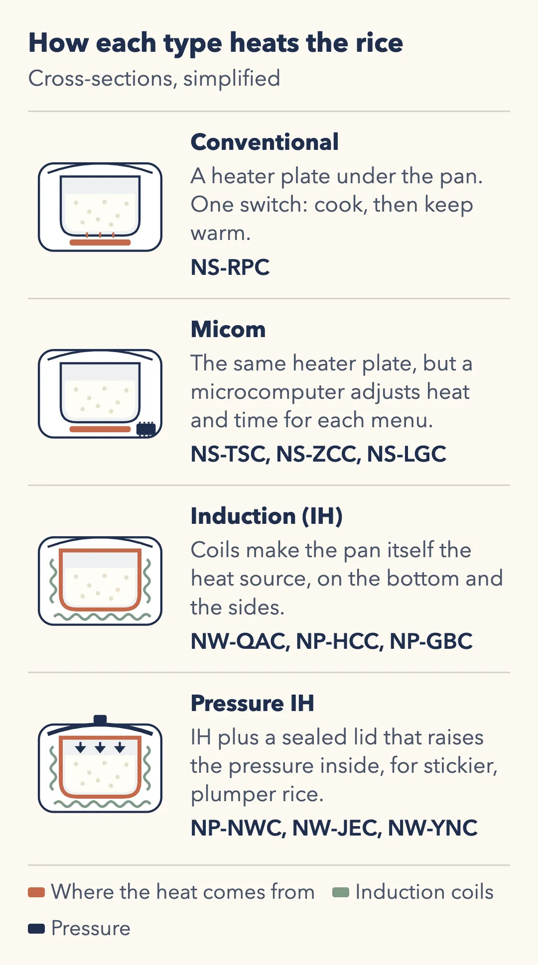 Simplified cross-sections of four rice cooker types. Conventional: a heater plate under the pan, one switch to cook and keep warm (NS-RPC). Micom: the same heater plate, with a microcomputer that adjusts heat and time for each menu (NS-TSC, NS-ZCC, NS-LGC). Induction (IH): coils under and around the pan make the pan itself the heat source, on the bottom and the sides (NW-QAC, NP-HCC, NP-GBC). Pressure IH: IH plus a sealed lid that raises the pressure inside, for stickier, plumper rice (NP-NWC, NW-JEC, NW-YNC).
