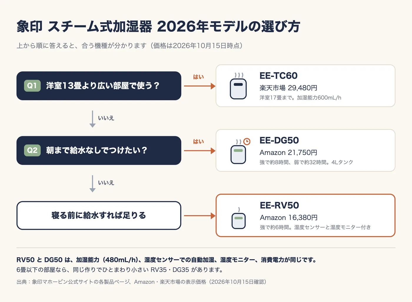 選び方のフローチャート。Q1 洋室13畳より広い部屋で使う? はいなら EE-TC60(楽天市場29,480円、洋室17畳まで、加湿能力600mL/h)。いいえなら Q2 朝まで給水なしでつけたい? はいなら EE-DG50(Amazon 21,750円、強で約8時間、弱で約32時間、4Lタンク)。いいえ(寝る前に給水すれば足りる)なら EE-RV50(Amazon 16,380円、強で約6時間、湿度センサーと湿度モニター付き)。RV50 と DG50 は加湿能力480mL/h、湿度センサーでの自動加湿、湿度モニター、消費電力が同じ。6畳以下の部屋なら RV35・DG35 がある。