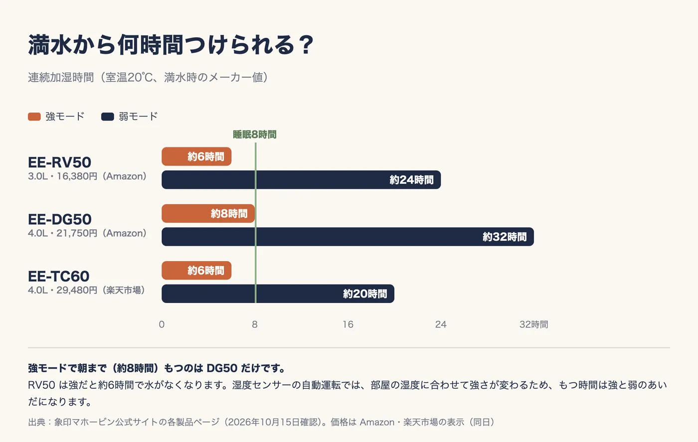 連続加湿時間の棒グラフ。睡眠8時間の線を引いている。EE-RV50(3.0L、Amazon 16,380円)は強約6時間・弱約24時間。EE-DG50(4.0L、Amazon 21,750円)は強約8時間・弱約32時間。EE-TC60(4.0L、楽天市場29,480円)は強約6時間・弱約20時間。強モードで朝まで(約8時間)もつのは DG50 だけ。