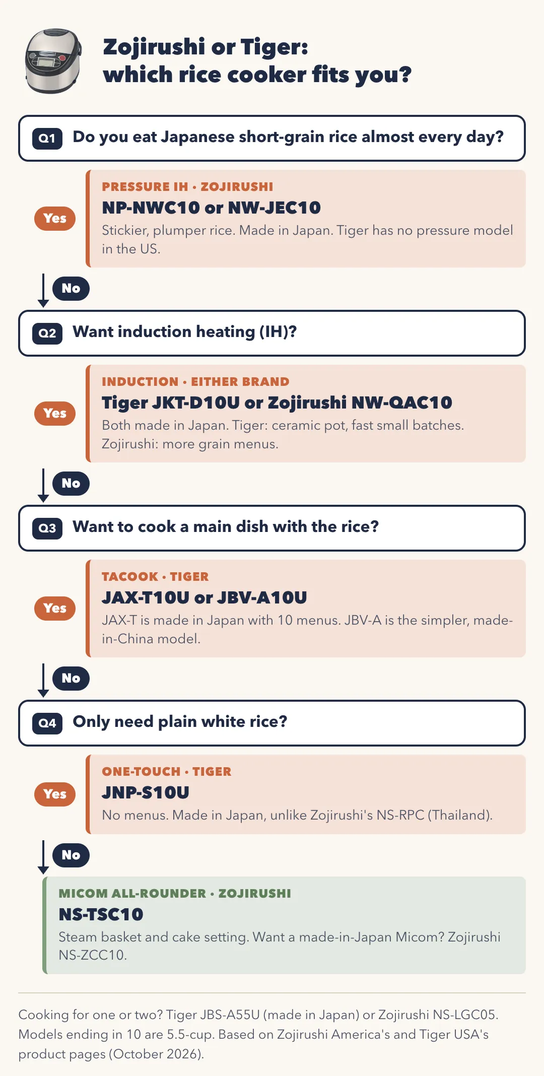 Flowchart: Zojirushi or Tiger, which rice cooker fits you? Q1 Do you eat Japanese short-grain rice almost every day? Yes: Pressure IH, Zojirushi NP-NWC10 or NW-JEC10, made in Japan; Tiger has no pressure model in the US. No: Q2 Want induction heating? Yes: Tiger JKT-D10U or Zojirushi NW-QAC10, both made in Japan; Tiger has a ceramic pot and fast small batches, Zojirushi more grain menus. No: Q3 Want to cook a main dish with the rice? Yes: Tiger tacook, JAX-T10U (made in Japan, 10 menus) or JBV-A10U (simpler, made in China). No: Q4 Only need plain white rice? Yes: Tiger JNP-S10U, one-touch, made in Japan. No: Zojirushi NS-TSC10, the Micom all-rounder with steam basket and cake setting; for a made-in-Japan Micom, NS-ZCC10. For one or two people: Tiger JBS-A55U or Zojirushi NS-LGC05.