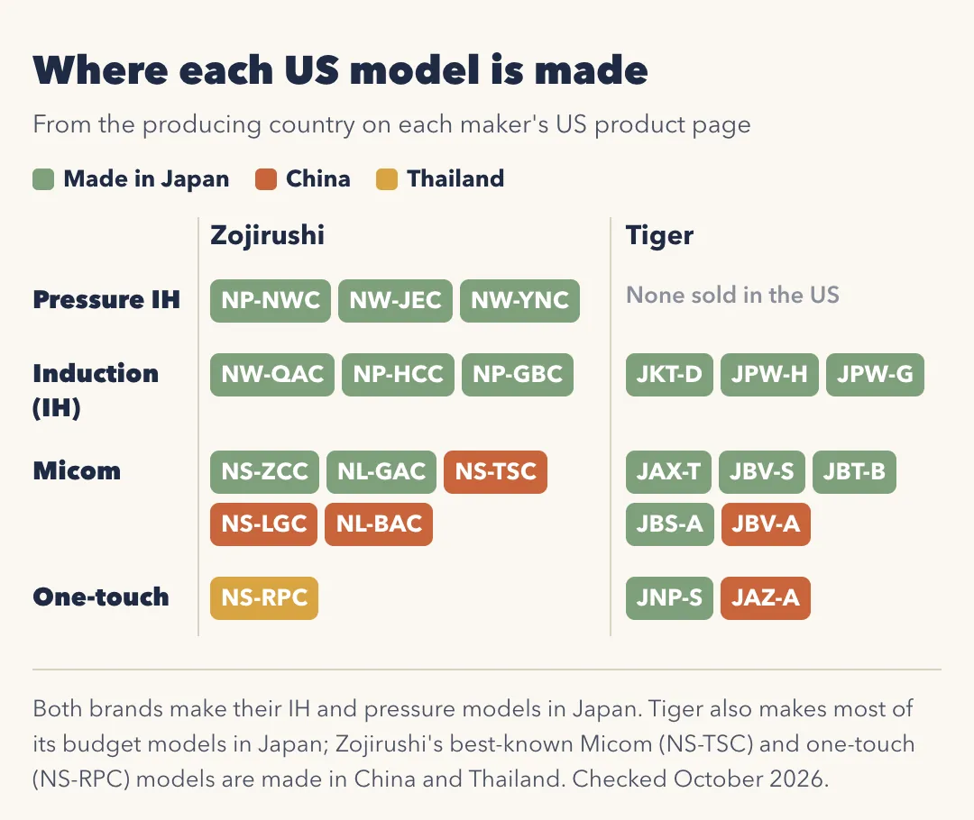 Chart of where each US model is made, by type. Pressure IH: Zojirushi NP-NWC, NW-JEC and NW-YNC, all made in Japan; Tiger sells none in the US. Induction: Zojirushi NW-QAC, NP-HCC and NP-GBC, and Tiger JKT-D, JPW-H and JPW-G, all made in Japan. Micom: Zojirushi NS-ZCC and NL-GAC made in Japan, NS-TSC, NS-LGC and NL-BAC made in China; Tiger JAX-T, JBV-S, JBT-B and JBS-A made in Japan, JBV-A made in China. One-touch: Zojirushi NS-RPC made in Thailand; Tiger JNP-S made in Japan, JAZ-A made in China.